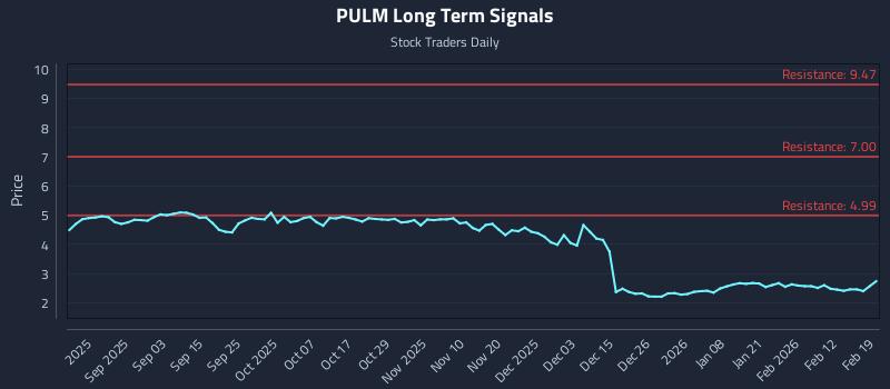PULM Long Term Analysis for February 19 2026 PULM Long Term Analysis for February 19 2026