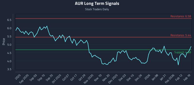 AUR Long Term Analysis for February 19 2026 AUR Long Term Analysis for February 19 2026