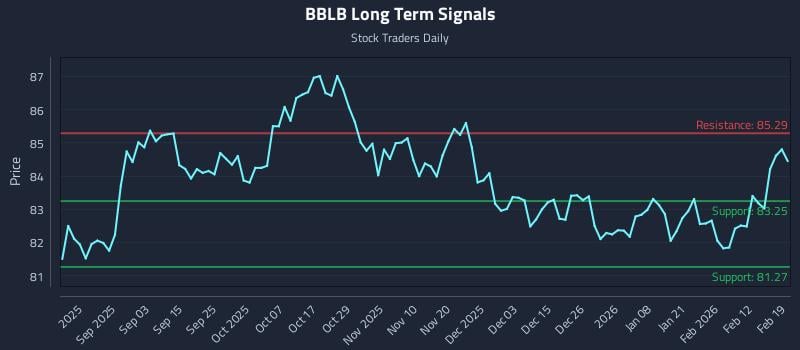BBLB Long Term Analysis for February 19 2026