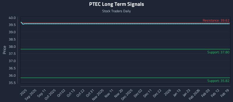 PTEC Long Term Analysis for February 19 2026 PTEC Long Term Analysis for February 19 2026