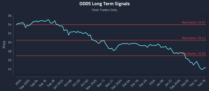 ODDS Long Term Analysis for February 20 2026