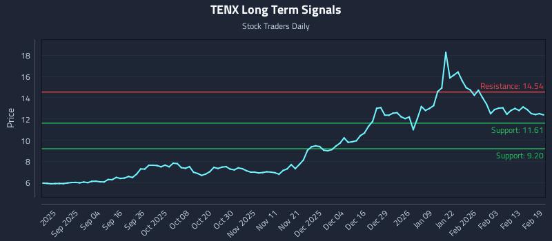 TENX Long Term Analysis for February 20 2026 TENX Long Term Analysis for February 20 2026