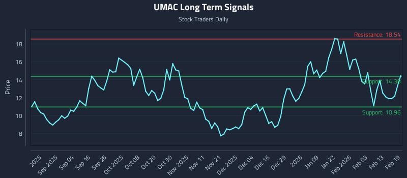 UMAC Long Term Analysis for February 20 2026