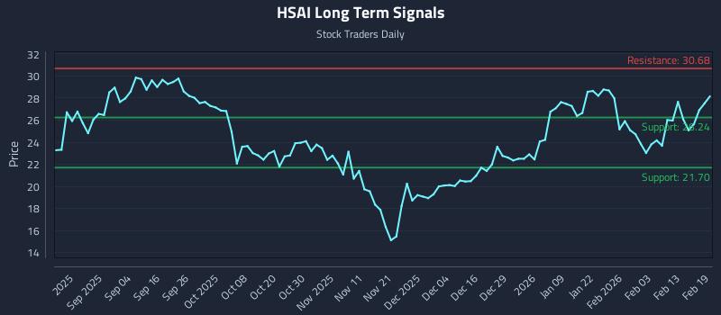 HSAI Long Term Analysis for February 20 2026