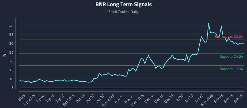 BNR Long Term Analysis for February 20 2026