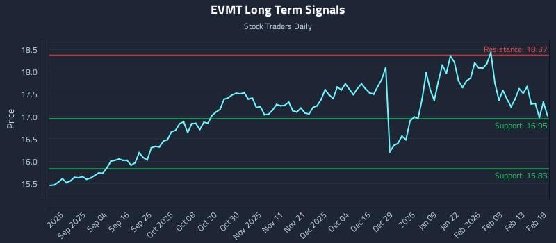 EVMT Long Term Analysis for February 20 2026
