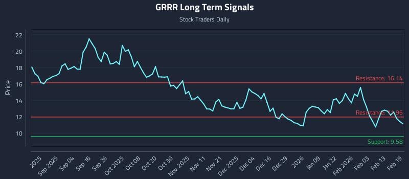 GRRR Long Term Analysis for February 20 2026 GRRR Long Term Analysis for February 20 2026