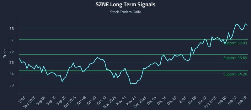SZNE Long Term Analysis for February 20 2026