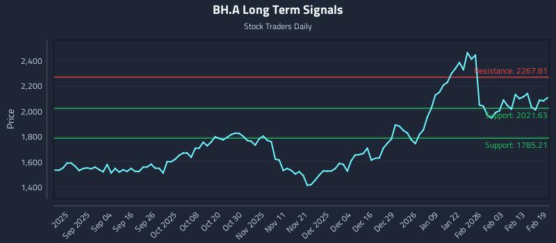 BH.A Long Term Analysis for February 20 2026