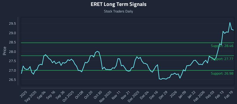 ERET Long Term Analysis for February 20 2026 ERET Long Term Analysis for February 20 2026
