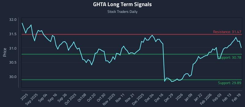 GHTA Long Term Analysis for February 20 2026