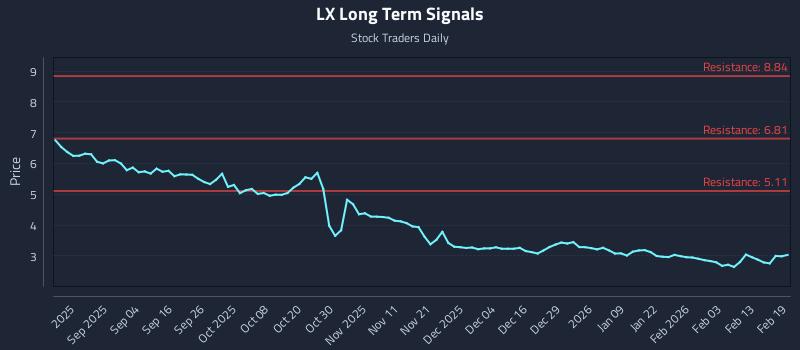 LX Long Term Analysis for February 20 2026