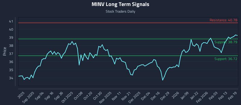 MINV Long Term Analysis for February 20 2026