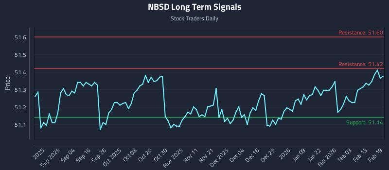 NBSD Long Term Analysis for February 20 2026 NBSD Long Term Analysis for February 20 2026
