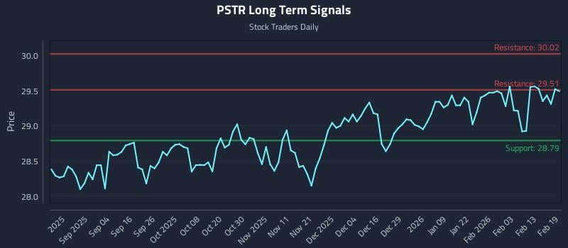 PSTR Long Term Analysis for February 20 2026