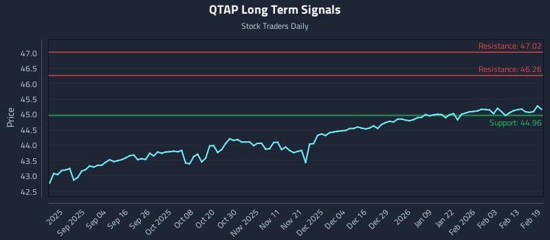 QTAP Long Term Analysis for February 20 2026 QTAP Long Term Analysis for February 20 2026