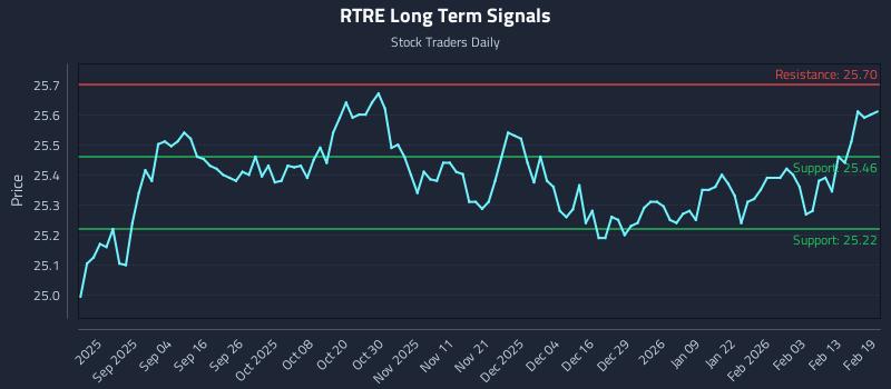 RTRE Long Term Analysis for February 20 2026 RTRE Long Term Analysis for February 20 2026