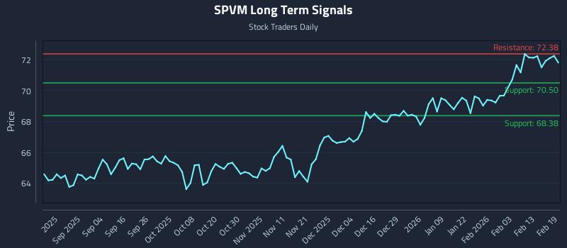 SPVM Long Term Analysis for February 20 2026 SPVM Long Term Analysis for February 20 2026