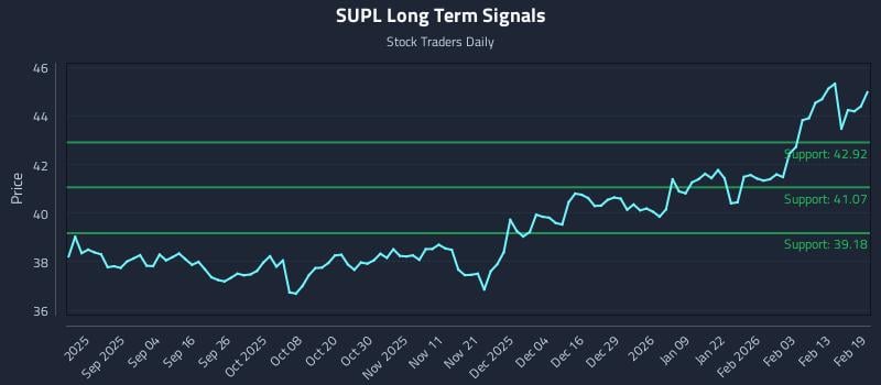 SUPL Long Term Analysis for February 20 2026