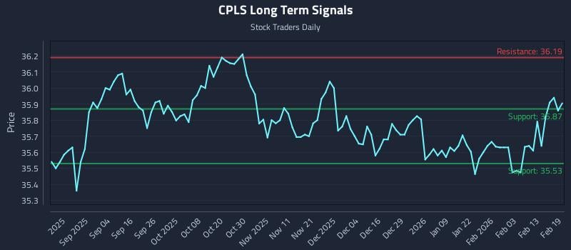 CPLS Long Term Analysis for February 20 2026