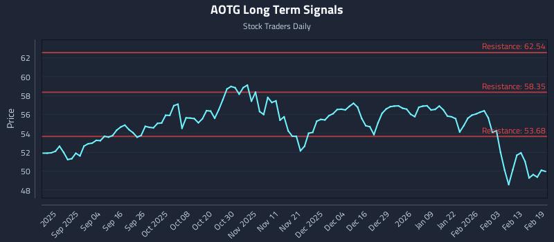 AOTG Long Term Analysis for February 20 2026