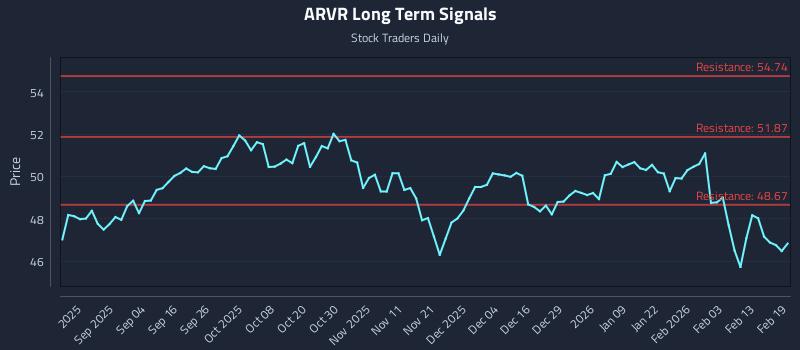 ARVR Long Term Analysis for February 20 2026