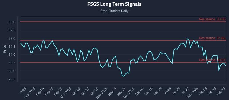 FSGS Long Term Analysis for February 20 2026