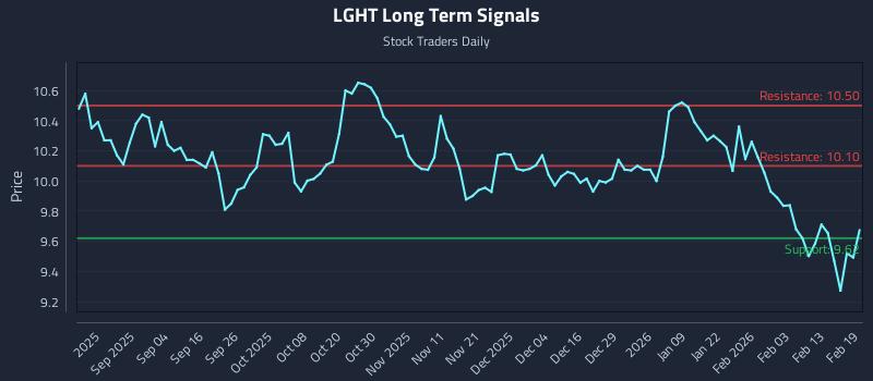 LGHT Long Term Analysis for February 20 2026