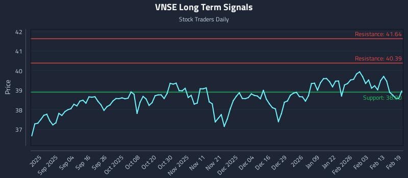 VNSE Long Term Analysis for February 20 2026