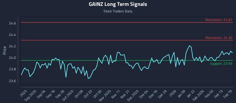 GAINZ Long Term Analysis for February 20 2026 GAINZ Long Term Analysis for February 20 2026