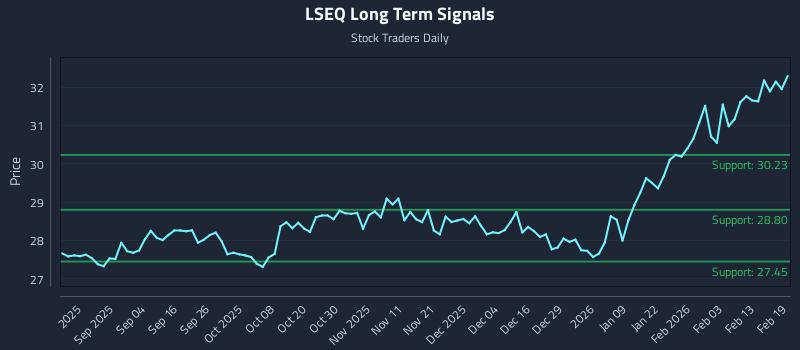 LSEQ Long Term Analysis for February 20 2026