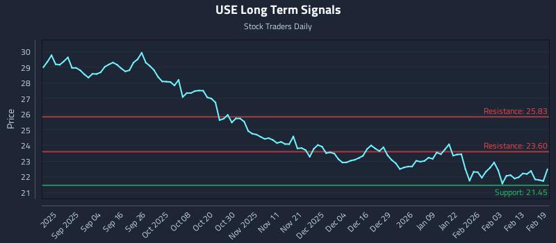 USE Long Term Analysis for February 20 2026 USE Long Term Analysis for February 20 2026