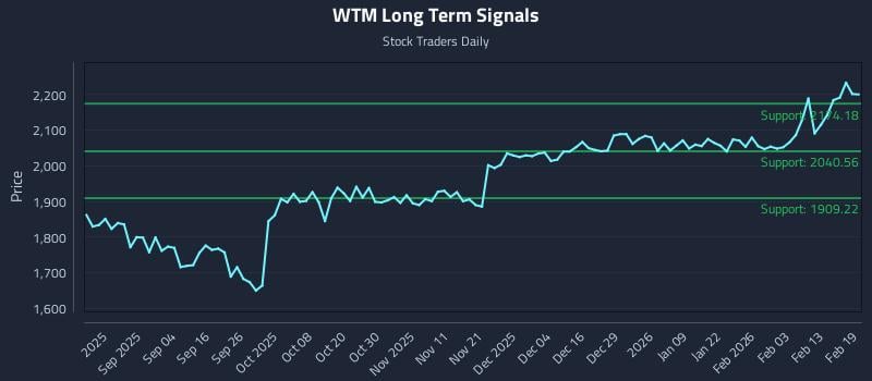 WTM Long Term Analysis for February 20 2026