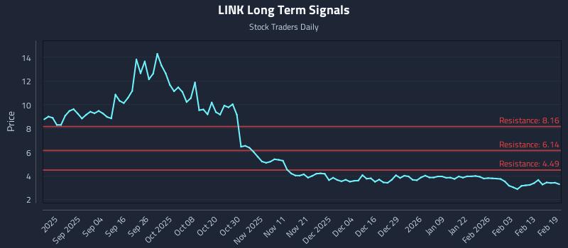 LINK Long Term Analysis for February 20 2026