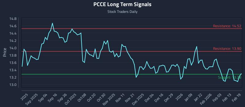 PCCE Long Term Analysis for February 20 2026