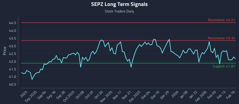 SEPZ Long Term Analysis for February 20 2026 SEPZ Long Term Analysis for February 20 2026