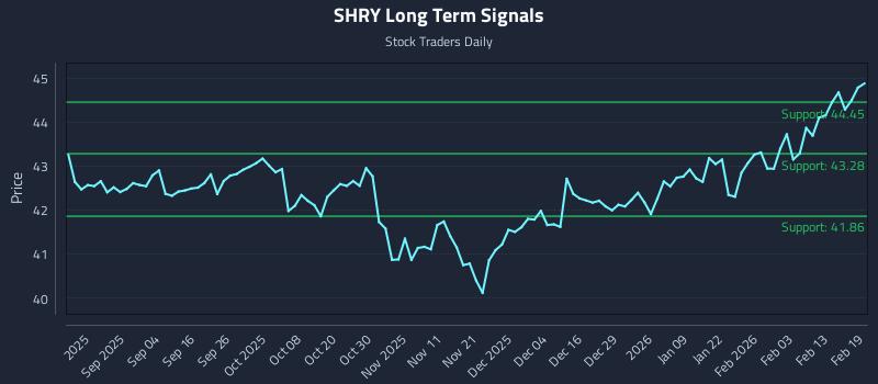 SHRY Long Term Analysis for February 20 2026 SHRY Long Term Analysis for February 20 2026