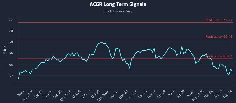 ACGR Long Term Analysis for February 20 2026