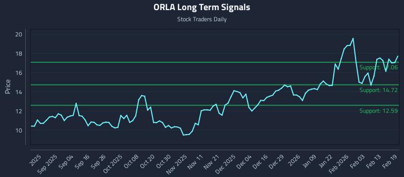 ORLA Long Term Analysis for February 20 2026