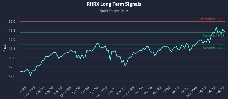 RHRX Long Term Analysis for February 20 2026 RHRX Long Term Analysis for February 20 2026