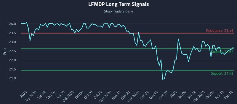 LFMDP Long Term Analysis for February 20 2026