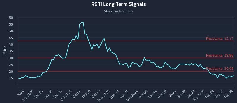 RGTI Long Term Analysis for February 20 2026 RGTI Long Term Analysis for February 20 2026
