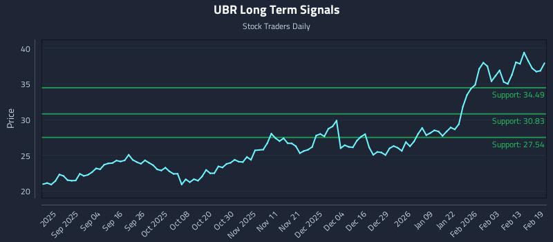 UBR Long Term Analysis for February 20 2026