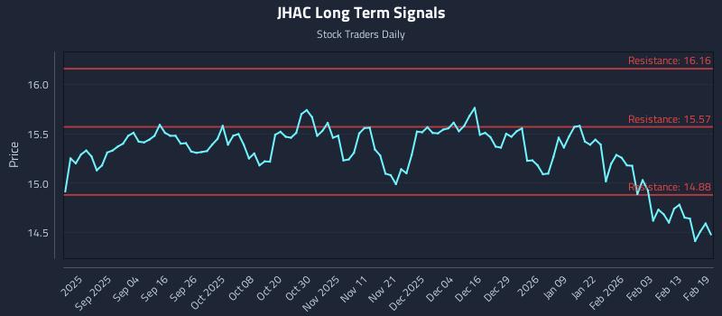 JHAC Long Term Analysis for February 20 2026