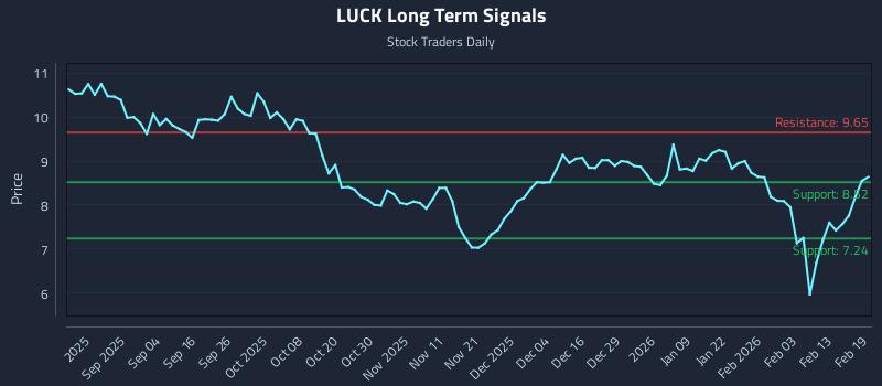 LUCK Long Term Analysis for February 20 2026