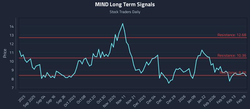 MIND Long Term Analysis for February 20 2026