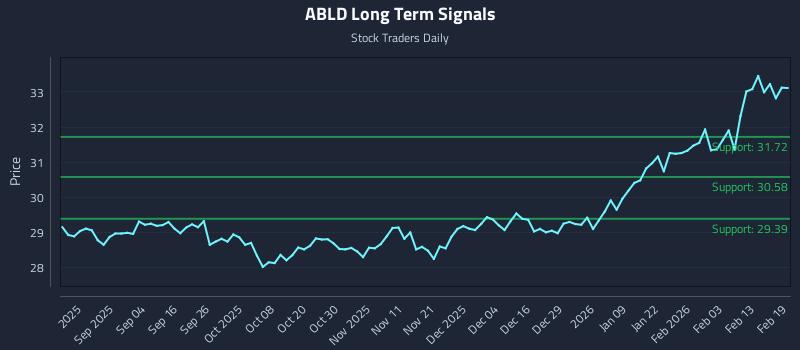 ABLD Long Term Analysis for February 20 2026 ABLD Long Term Analysis for February 20 2026