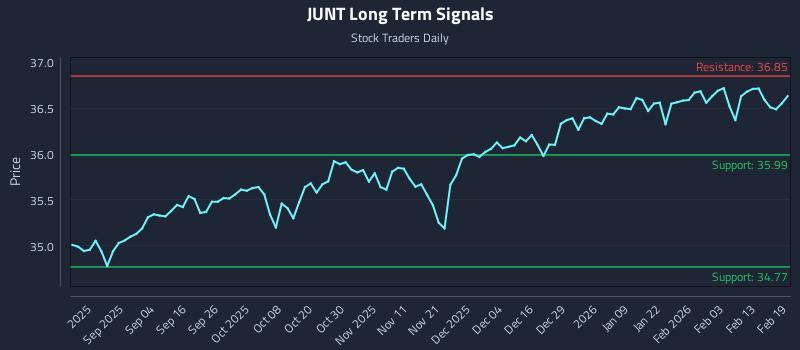 JUNT Long Term Analysis for February 20 2026 JUNT Long Term Analysis for February 20 2026