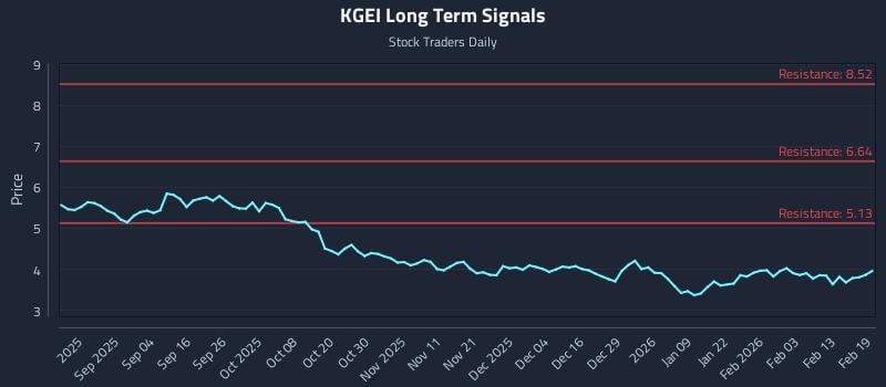 KGEI Long Term Analysis for February 20 2026 KGEI Long Term Analysis for February 20 2026