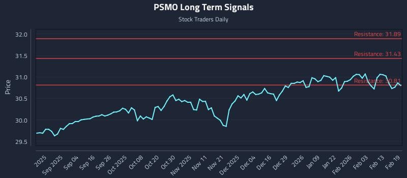 PSMO Long Term Analysis for February 20 2026